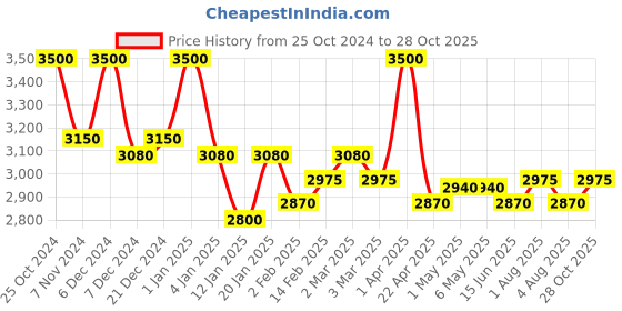 myntra.com First Resort by Ramola Bachchan Women Palazzos first resort by ramola bachchan Price History Graph from 25 Oct 2024 to 28 Oct 2025