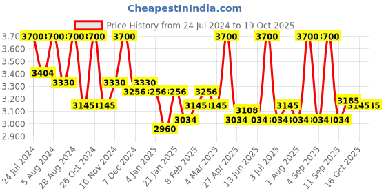 myntra.com First Resort by Ramola Bachchan Women Polka Dot Printed Modal Trousers first resort by ramola bachchan Price History Graph from 24 Jul 2024 to 16 Oct 2025