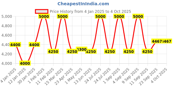 myntra.com First Resort by Ramola Bachchan Women Printed Flared Maxi Skirt first resort by ramola bachchan Price History Graph from 4 Jan 2025 to 4 Oct 2025