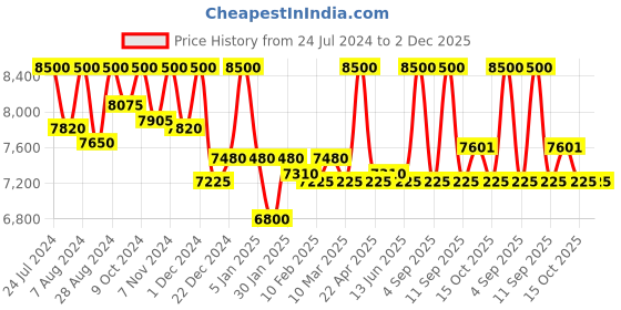 myntra.com First Resort by Ramola Bachchan Women Printed Longline Kimono Shrug first resort by ramola bachchan Price History Graph from 24 Jul 2024 to 1 Dec 2025