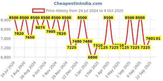 myntra.com First Resort by Ramola Bachchan Women Printed Longline Tie-Up Shrug first resort by ramola bachchan Price History Graph from 24 Jul 2024 to 4 Oct 2025
