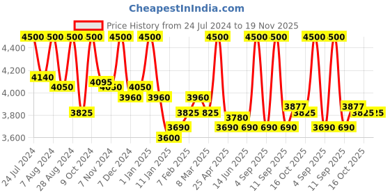 myntra.com First Resort by Ramola Bachchan Women Printed Longline Tie-Up Shrug first resort by ramola bachchan Price History Graph from 24 Jul 2024 to 19 Nov 2025