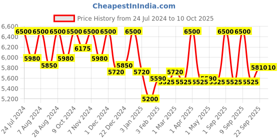 myntra.com First Resort by Ramola Bachchan Women Printed Longline Tie-Up Shrug first resort by ramola bachchan Price History Graph from 24 Jul 2024 to 4 Oct 2025
