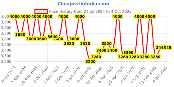 myntra.com First Resort by Ramola Bachchan Women Printed Longline Tie-Up Shrug first resort by ramola bachchan Price History Graph from 24 Jul 2024 to 4 Oct 2025