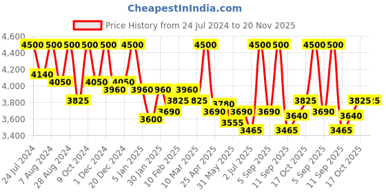 myntra.com First Resort by Ramola Bachchan Women Printed Longline Tie-Up Shrug first resort by ramola bachchan Price History Graph from 24 Jul 2024 to 19 Nov 2025