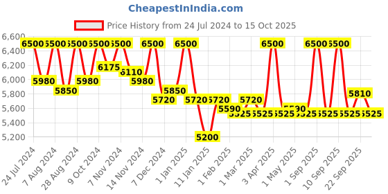 myntra.com First Resort by Ramola Bachchan Women Printed Longline Tie-Up Shrug first resort by ramola bachchan Price History Graph from 24 Jul 2024 to 15 Oct 2025
