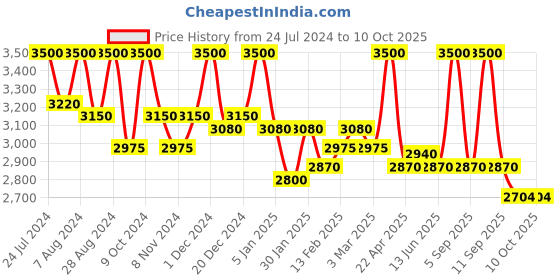 myntra.com First Resort by Ramola Bachchan Women Printed Sleeveless Longline Shrug first resort by ramola bachchan Price History Graph from 24 Jul 2024 to 4 Oct 2025