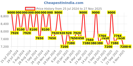 myntra.com First Resort by Ramola Bachchan Women Smart Flared Trousers first resort by ramola bachchan Price History Graph from 25 Jul 2024 to 27 Nov 2025