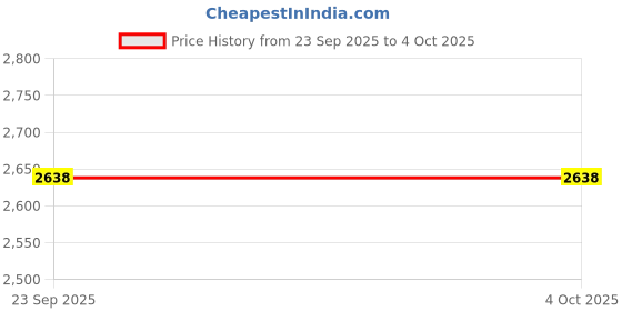 myntra.com First Resort by Ramola Bachchan Women Smart Mid-Rise Flat-Front Cotton Regular Trousers first resort by ramola bachchan Price History Graph from 23 Sep 2025 to 4 Oct 2025