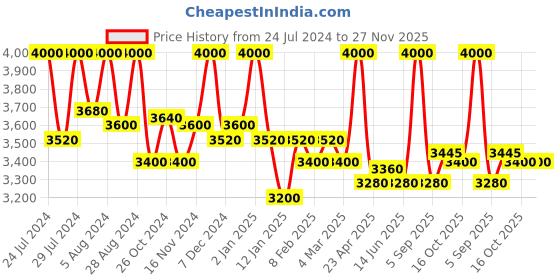 myntra.com First Resort by Ramola Bachchan Women Smart Mid-Rise Plain Regular Trousers first resort by ramola bachchan Price History Graph from 24 Jul 2024 to 27 Nov 2025