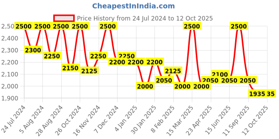 myntra.com First Resort by Ramola Bachchan Women Smart Mid Rise Regular Fit Parallel Trousers first resort by ramola bachchan Price History Graph from 24 Jul 2024 to 4 Oct 2025