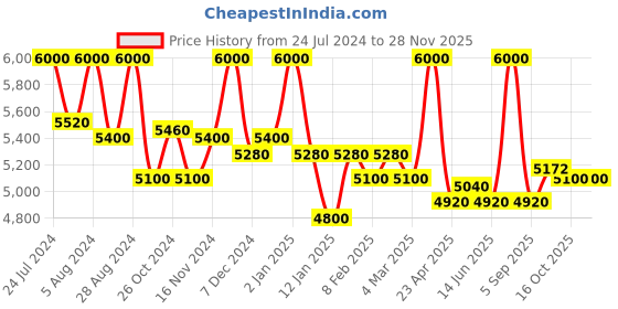 myntra.com First Resort by Ramola Bachchan Women Smart Plain Mid-Rise Linen Trousers first resort by ramola bachchan Price History Graph from 24 Jul 2024 to 27 Nov 2025