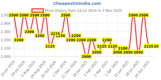 myntra.com First Resort by Ramola Bachchan Women Smart Slim Fit Mid-Rise Trousers first resort by ramola bachchan Price History Graph from 24 Jul 2024 to 4 Nov 2025