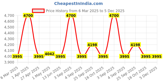 myntra.com First Resort by Ramola Bachchan Women Smart Trousers first resort by ramola bachchan Price History Graph from 6 Mar 2025 to 4 Dec 2025