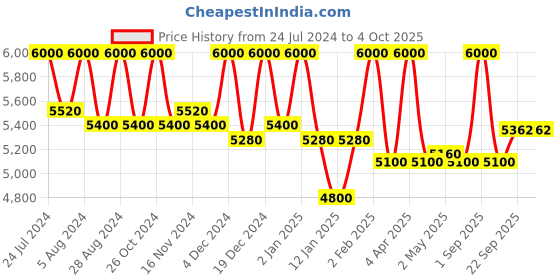 myntra.com First Resort by Ramola Bachchan Women Striped Smart Tapered Fit Pleated Trousers first resort by ramola bachchan Price History Graph from 24 Jul 2024 to 4 Oct 2025