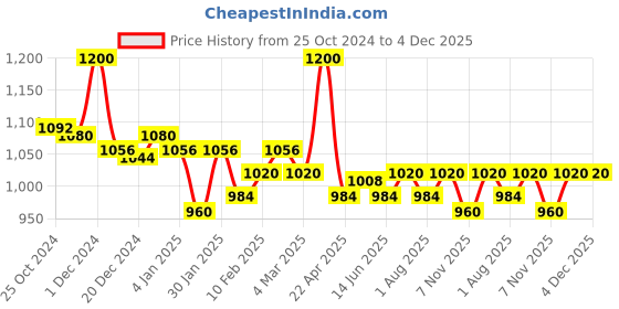 myntra.com First Resort by Ramola Bachchan Women Striped Technology Shorts first resort by ramola bachchan Price History Graph from 25 Oct 2024 to 4 Dec 2025