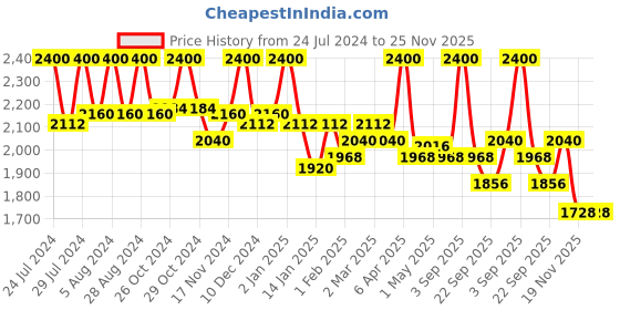 myntra.com First Resort by Ramola Bachchan Women Tie & Dyed Camisole & Shorts Co-Ords first resort by ramola bachchan Price History Graph from 24 Jul 2024 to 25 Nov 2025