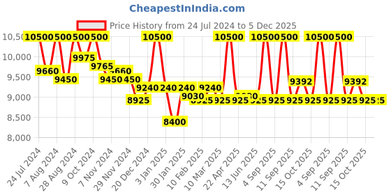 myntra.com First Resort by Ramola Bachchan Women Velvet Shrug With Embroidered Motif first resort by ramola bachchan Price History Graph from 24 Jul 2024 to 5 Dec 2025