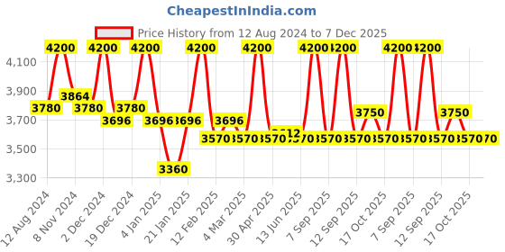 myntra.com First Resort by Ramola Bachchan Women White & Blue Floral Printed Longline Top first resort by ramola bachchan Price History Graph from 12 Aug 2024 to 7 Dec 2025