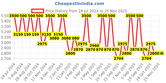 myntra.com First Resort by Ramola Bachchan Women Wide Leg Pleated Palazzo first resort by ramola bachchan Price History Graph from 24 Jul 2024 to 25 Nov 2025