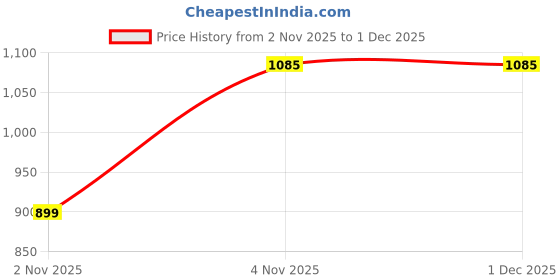 myntra.com FIRST SLEEP Abstract Self Design Woollen Cardigan first sleep Price History Graph from 2 Nov 2025 to 1 Dec 2025