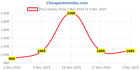 myntra.com FIRST SLEEP Abstract Self Design Woollen Cardigan first sleep Price History Graph from 2 Nov 2025 to 1 Dec 2025