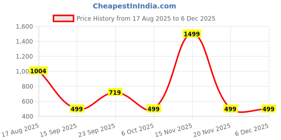 myntra.com FIRST SLEEP Floral Printed Pack Of 2 Pure Cotton Pockets Oversized Long T-Shirts first sleep Price History Graph from 17 Aug 2025 to 5 Dec 2025