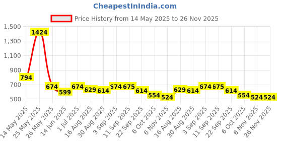 myntra.com FIRST SLEEP Floral Printed Pure Cotton Kurti first sleep Price History Graph from 14 May 2025 to 26 Nov 2025
