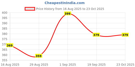 myntra.com FIRST SLEEP Kids Infants AC Room Hooded Baby Blanket first sleep Price History Graph from 16 Aug 2025 to 23 Oct 2025