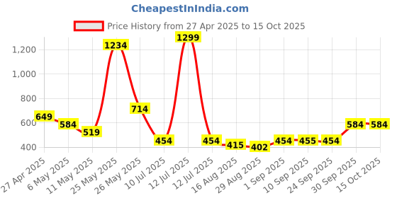 myntra.com FIRST SLEEP Men 2 Printed Hooded Pockets T-shirt first sleep Price History Graph from 27 Apr 2025 to 14 Oct 2025