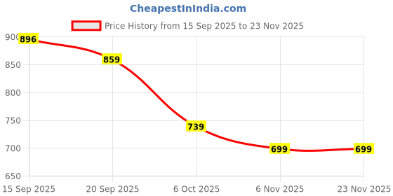 myntra.com FIRST SLEEP Men Checked High Neck Half Zipper Sweatshirt first sleep Price History Graph from 15 Sep 2025 to 23 Nov 2025
