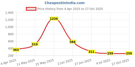 myntra.com FIRST SLEEP Men Colourblocked Applique Slim Fit T-shirt first sleep Price History Graph from 4 Apr 2025 to 27 Oct 2025