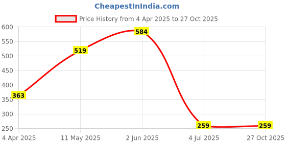 myntra.com FIRST SLEEP Men Printed Hooded Pockets Slim Fit T-shirt first sleep Price History Graph from 4 Apr 2025 to 27 Oct 2025