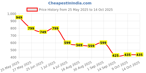 myntra.com FIRST SLEEP Pack Of 2 Printed T-shirts first sleep Price History Graph from 25 May 2025 to 14 Oct 2025