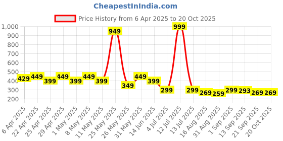 myntra.com FIRST SLEEP Polka Dots Printed Maxi Pure Cotton Nightdress first sleep Price History Graph from 6 Apr 2025 to 19 Oct 2025