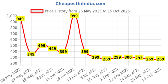 myntra.com FIRST SLEEP Printed Maxi Nightdress first sleep Price History Graph from 26 May 2025 to 14 Oct 2025