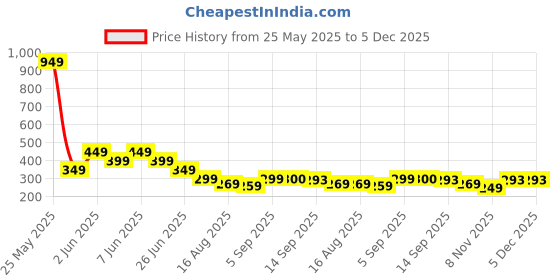 myntra.com FIRST SLEEP Printed Maxi Nightdress first sleep Price History Graph from 25 May 2025 to 5 Dec 2025