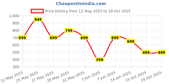 myntra.com FIRST SLEEP Printed Maxi Nightdress first sleep Price History Graph from 12 May 2025 to 18 Oct 2025