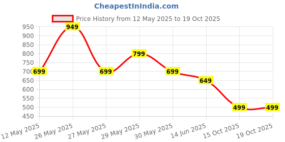 myntra.com FIRST SLEEP Printed Maxi Nightdress first sleep Price History Graph from 12 May 2025 to 18 Oct 2025