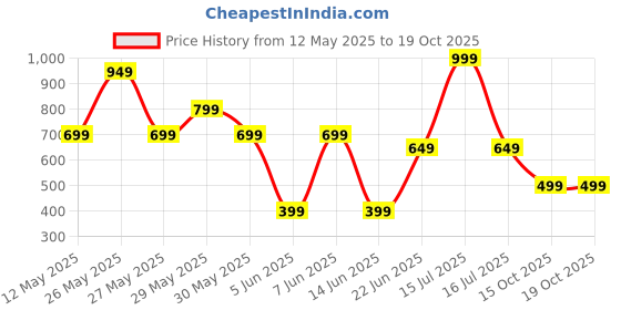myntra.com FIRST SLEEP Printed Maxi Nightdress first sleep Price History Graph from 12 May 2025 to 18 Oct 2025