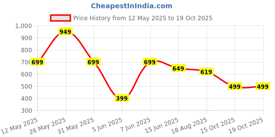 myntra.com FIRST SLEEP Printed Maxi Nightdress first sleep Price History Graph from 12 May 2025 to 18 Oct 2025