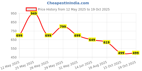 myntra.com FIRST SLEEP Printed Maxi Nightdress first sleep Price History Graph from 12 May 2025 to 18 Oct 2025