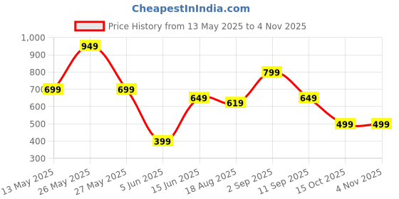 myntra.com FIRST SLEEP Printed Maxi Nightdress first sleep Price History Graph from 13 May 2025 to 4 Nov 2025
