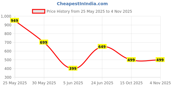 myntra.com FIRST SLEEP Printed Maxi Nightdress first sleep Price History Graph from 25 May 2025 to 3 Nov 2025