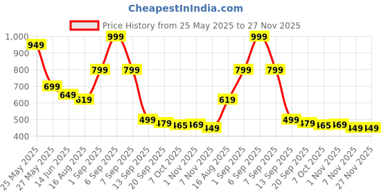 myntra.com FIRST SLEEP Printed Maxi Nightdress first sleep Price History Graph from 25 May 2025 to 27 Nov 2025