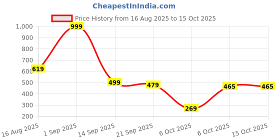 myntra.com FIRST SLEEP Printed Maxi Nightdress first sleep Price History Graph from 16 Aug 2025 to 15 Oct 2025