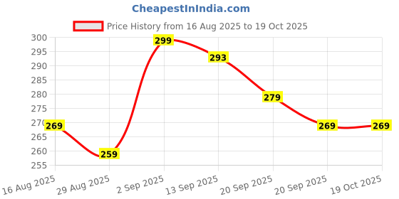 myntra.com FIRST SLEEP Printed Maxi Nightdress first sleep Price History Graph from 16 Aug 2025 to 18 Oct 2025