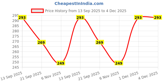 myntra.com FIRST SLEEP Printed Maxi Nightdress first sleep Price History Graph from 13 Sep 2025 to 2 Dec 2025