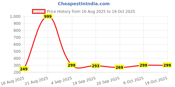 myntra.com FIRST SLEEP Printed Maxi Nightdress first sleep Price History Graph from 16 Aug 2025 to 18 Oct 2025
