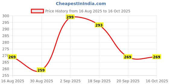 myntra.com FIRST SLEEP Printed Maxi Nightdress first sleep Price History Graph from 16 Aug 2025 to 16 Oct 2025